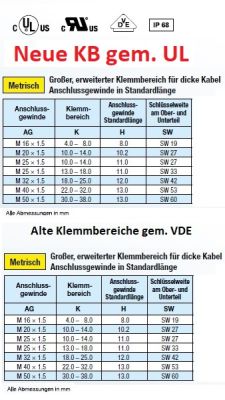 M20x1,5 Kabelverschraubungen mit Gegenmutter