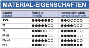 KFZ Wellrohr NW6 geschlitzt Kabelschutz PPmod