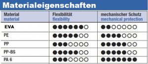 KFZ Wellrohr NW3 PPmod geschlitzt