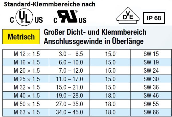 PA6 Kabelverschraubungen metrisch VDE UL