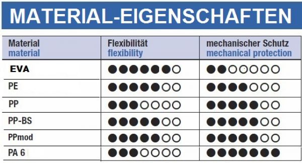 Wellrohr NW7,5 geschlitzt PPmod KFZ Kabelschutz